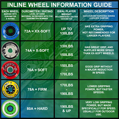 Wheel Information Guide (Bauer Vapor X800R Inline Hockey Skates - Senior)