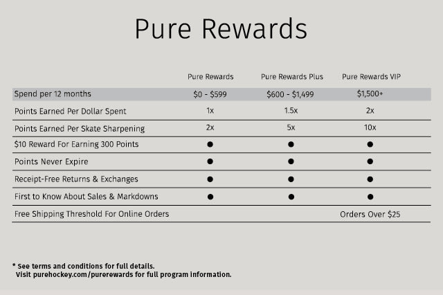 Pure Rewards Comparison Chart - Mobile
