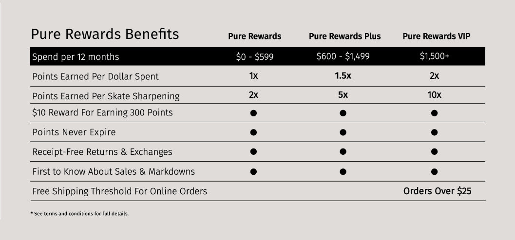 Pure Rewards Comparison Chart - Desktop