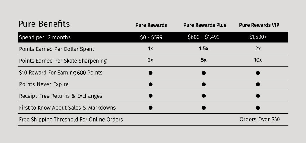 Pure Rewards Comparison Chart - Desktop