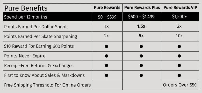 Pure Rewards Comparison Chart - Mobile