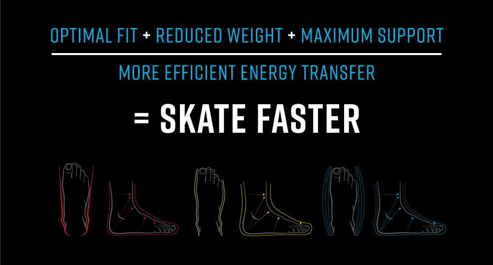 Skate Fit Equation for Fit Types